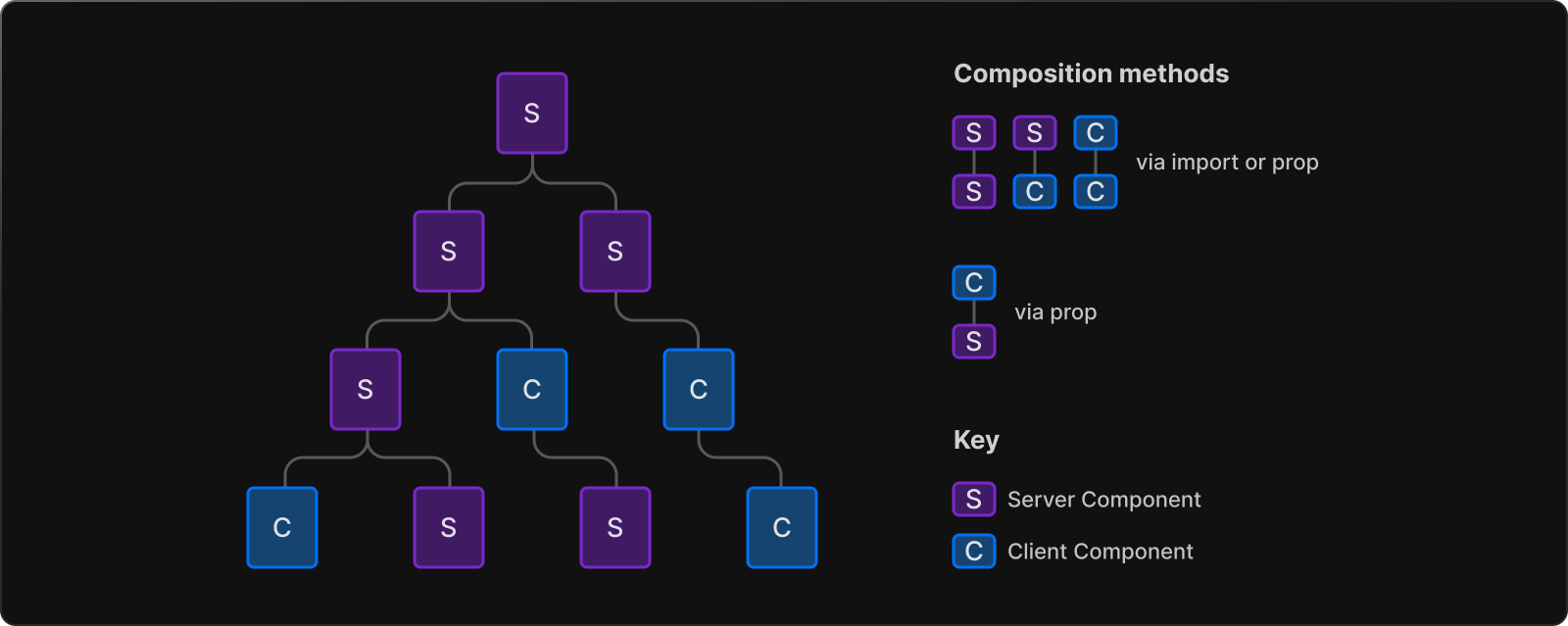 Component-level Client and Server Rendering